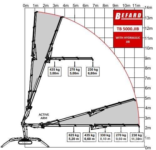 Befard TB5000 JIB Верижни кранове
