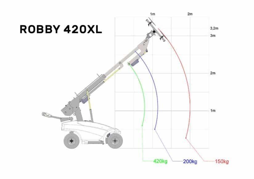 Robby 420xl Строителство - Други