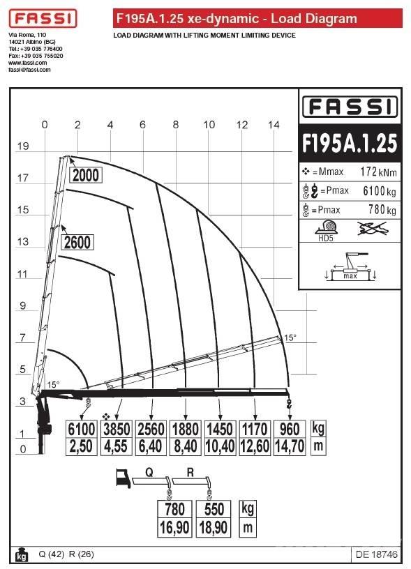 Fassi F195A.1.25 Товарещи кранове