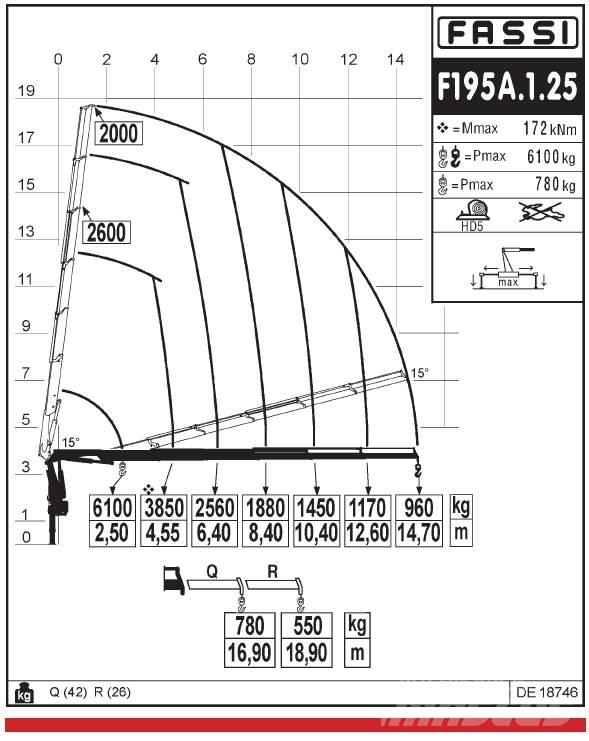 Fassi F195A.1.25 Товарещи кранове