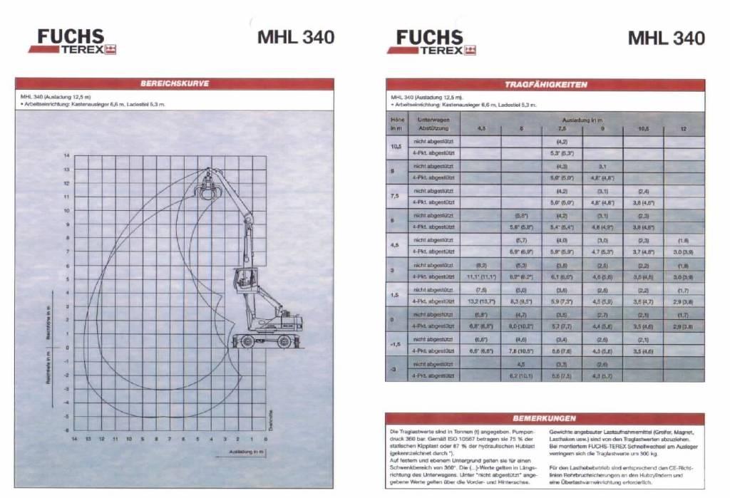 Fuchs MHL 340 Оператори на отпадъци/индустрия
