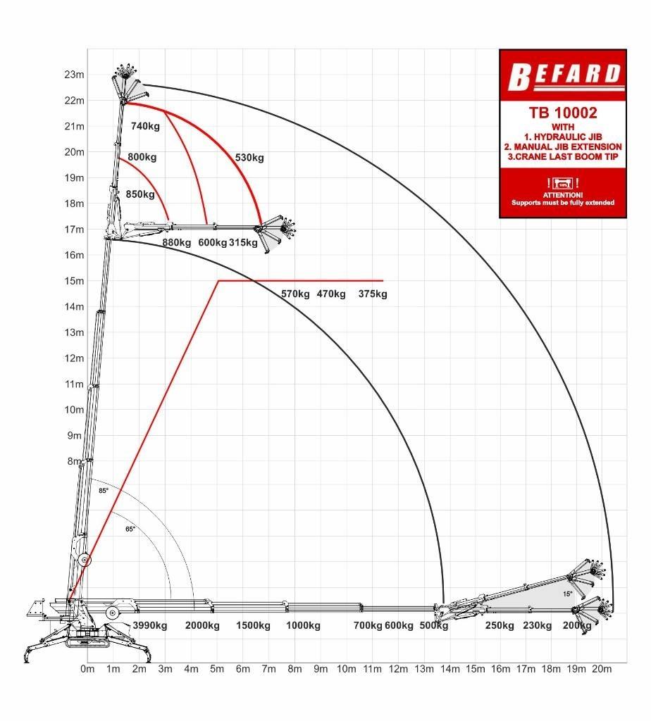 Befard TB10002 Мини кранове
