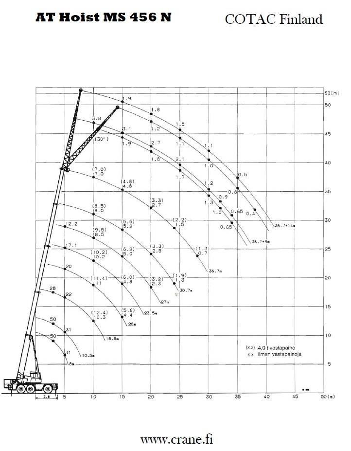 AT Hoist MS 456 N Всъдеходни кранове
