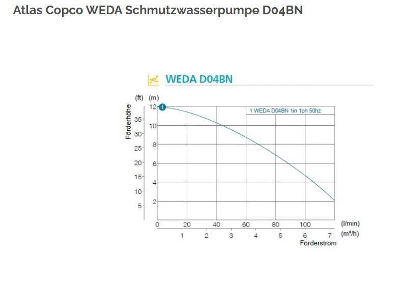 Atlas Copco WEDA 04B Строителство - Други