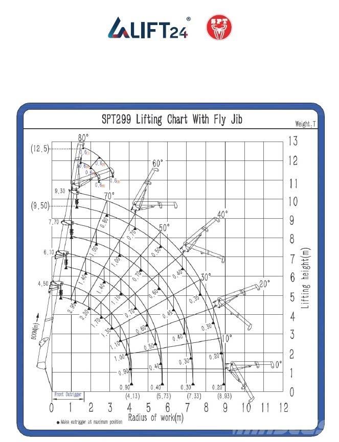 SPT 299 Мини кранове