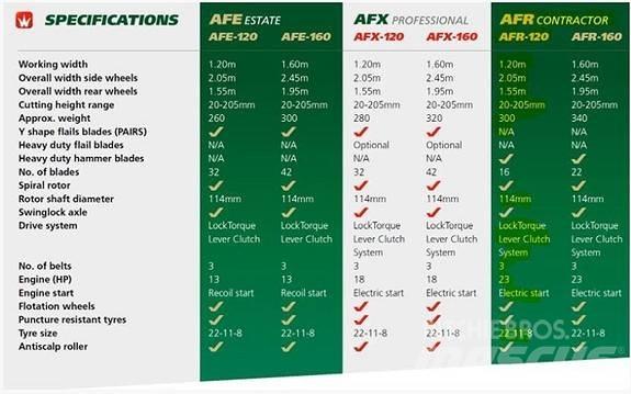 Wessex AFR 120 Поддръжка - Други